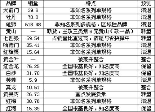 四五类烟“调仓对冲”时局下应顺势而为