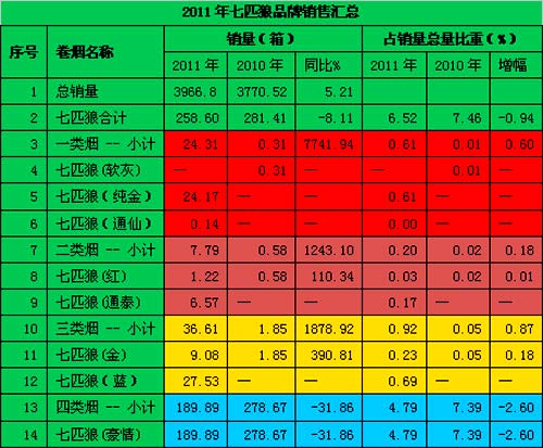 前四月“七匹狼”品牌销售分析及建议