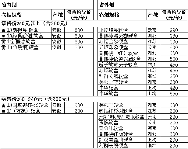 2011年5月安徽铜陵市卷烟零售指导价格