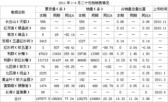 浅析浙江松阳县市场二十元档销售现状