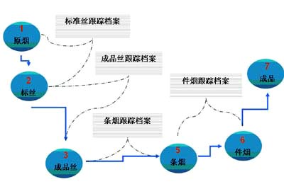 基于MES的卷烟制造产品追溯及跟踪