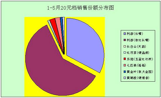 7匹狼“通”系列市场概况及营销策略