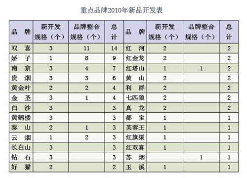 卷烟新品的市场“攻略”