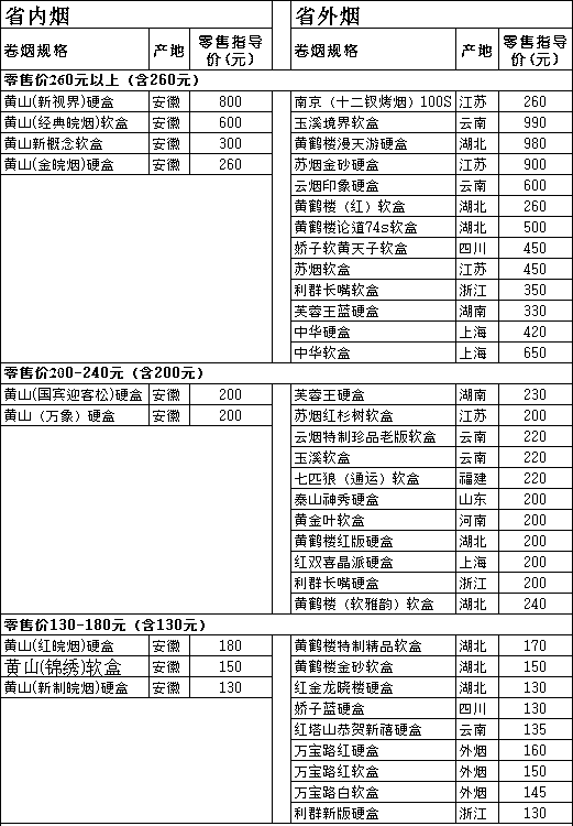 2011年6月安徽铜陵市卷烟零售指导价格