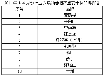 2011年1-4月份低焦油卷烟产销情况