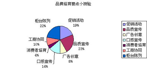 探索构建面向消费者的卷烟品牌精准营销体系