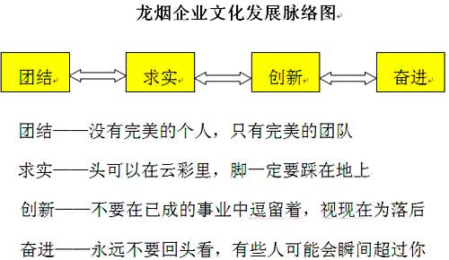 新形势下龙烟企业文化建设的若干思考