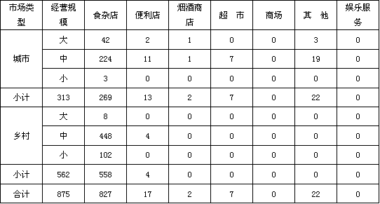 如何挖掘中小零售客户的销售潜力