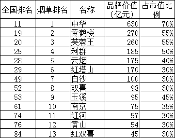 2011胡润品牌榜发布 13个烟草品牌入选