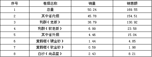 区域市场利群（软老版）的上市表现