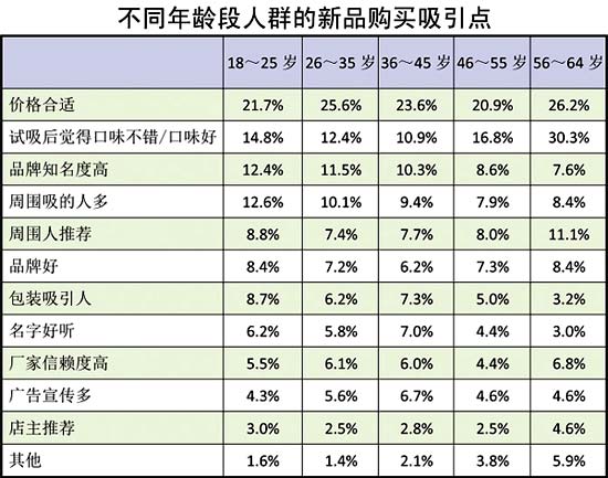 21市卷烟消费者大调查