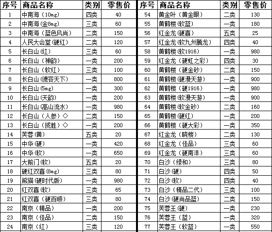 2011年上半年通化市卷烟零售价格