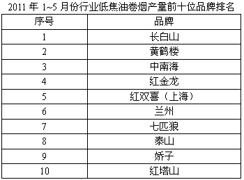 2011年1—5月份行业低焦油卷烟产销情况