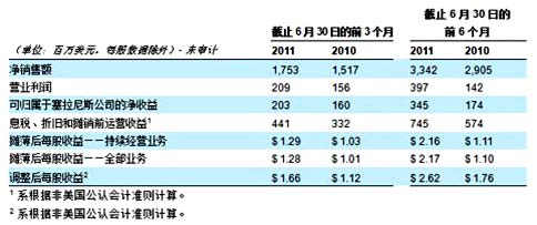 塞拉尼斯公司发布创纪录第二季度财报