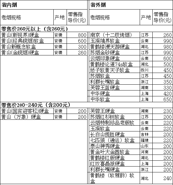 2011年8月安徽铜陵市卷烟零售指导价格