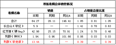 利群（软老版）的双低市场培育表现