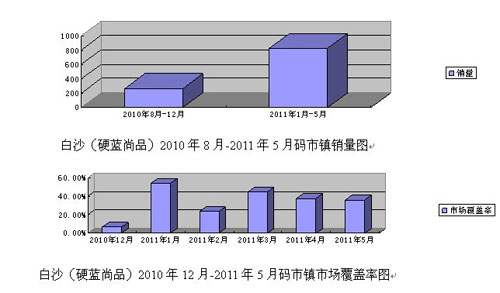 从白沙（硬蓝尚品）看如何做好品牌培育