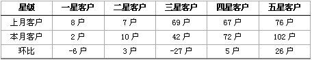 福建漳浦烟草马坪线7月份卷烟销售分析