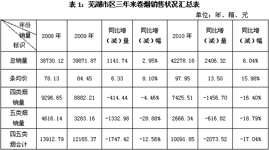 安徽芜湖四五类烟市场调研及预测报告