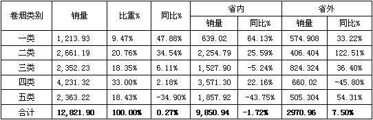 安徽六安市公司7月份卷烟市场分析报告