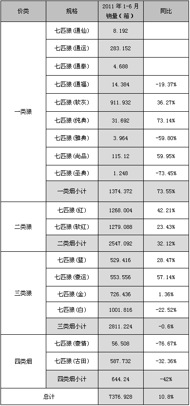 福建漳州地区7匹狼通上半年销售分析