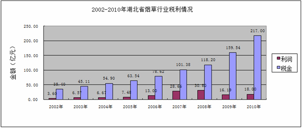 从量的提升到质的飞跃——湖北中烟跨越式发展纪实