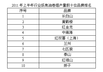 2011年上半年低焦油卷烟产销情况