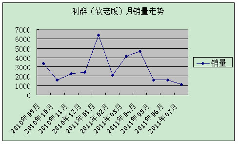 利群（软老版）月销售走势分析