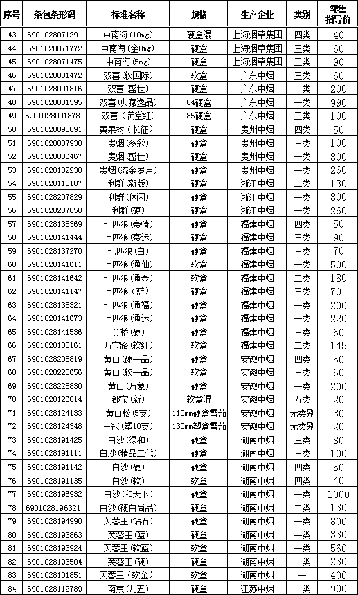 2011年下半年晋城卷烟零售参考价格（中）