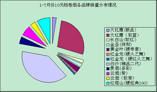 十元档卷烟　百般红紫斗芳菲