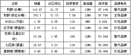 利群（长嘴8MG）的生命周期培育营销