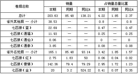 二季度“七匹狼”各规格销售分析