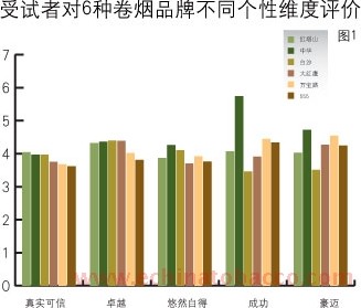 测量卷烟品牌的个性维度