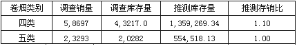 安徽六安市四五类烟市场调查分析报告