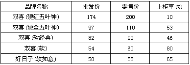 福建漳州城区1-7月“双喜”品牌销售分析