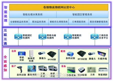 卷烟物流配送中心物联网建设探索与实践