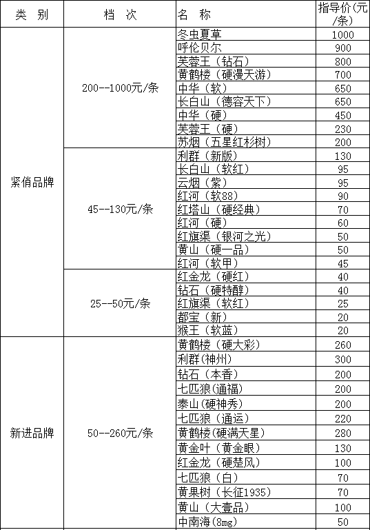 临汾市9月份卷烟零售指导价格