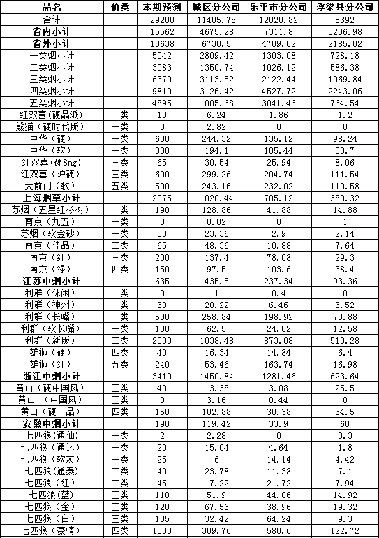 景德镇市烟草公司2011年9月份预测销售