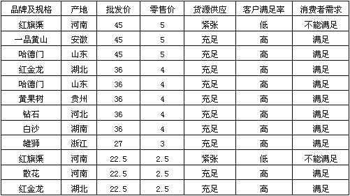 安徽六安四五类烟边界市场调查报告