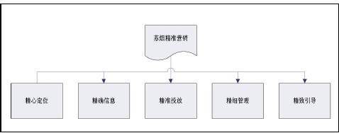 “苏烟”品牌精准营销模式