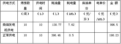 烟叶烘烤成本影响因素及控制措施