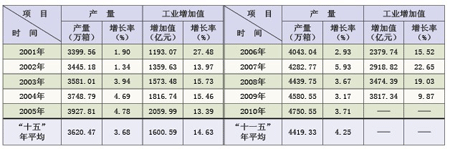 烟草工业增加值分析