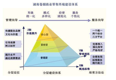 构建零售终端体系之思考