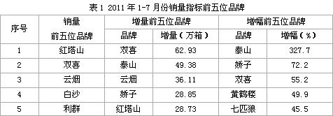 2011年1-7月份烟草行业重点品牌发展分析