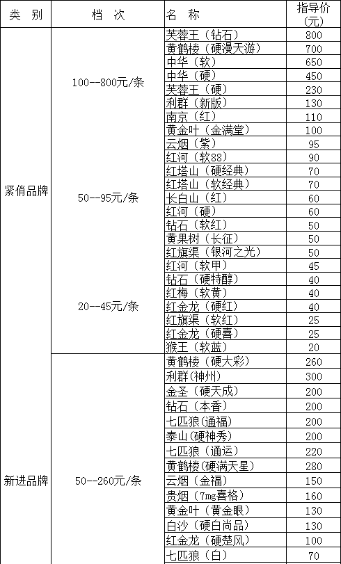 山西临汾市10月份卷烟零售指导价格