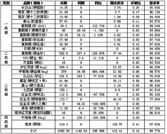 江苏盐城市场低焦油卷烟发展分析