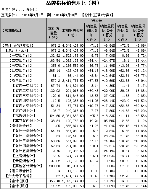 福建漳浦马坪线九月份销售情况分析