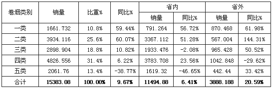 安徽六安9月份卷烟市场分析报告