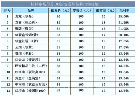 “真龙（珍品）”在桂林市场销售火爆