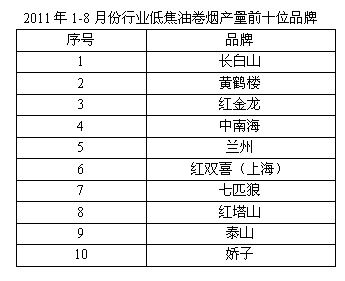 2011年1-8月份烟草行业低焦油卷烟产销情况